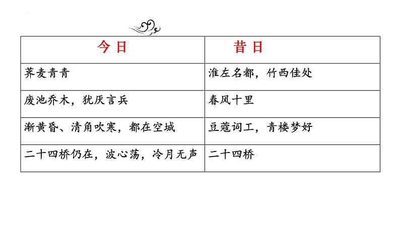 2021-2022学年统编版高中语文选择性必修下册4.2《扬州慢》课件18张第8页