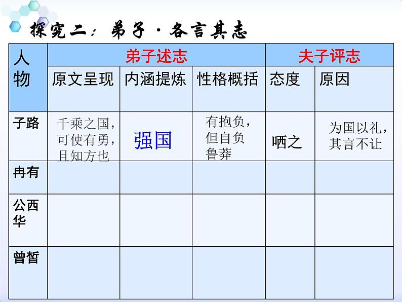 高中语文《子路曾皙冉有公西华侍坐篇》课件第7页