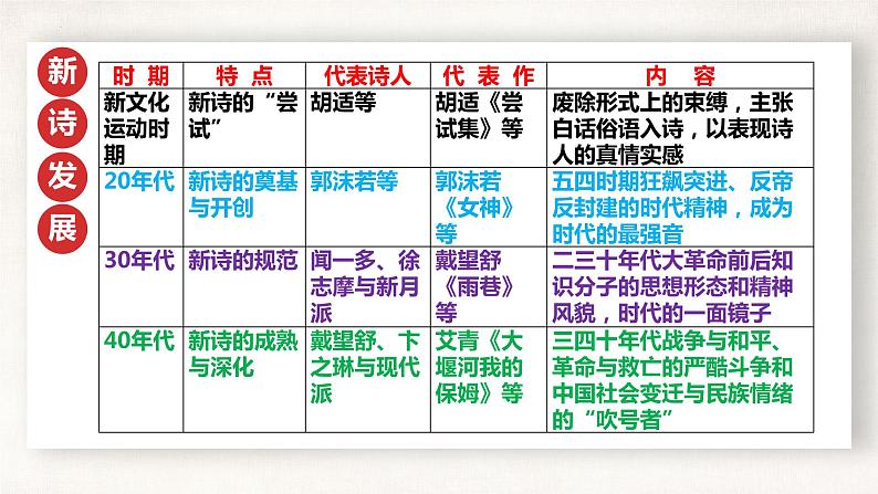 2022-2023学年高中语文统编版必修上册2-2《红烛》课件 30张02