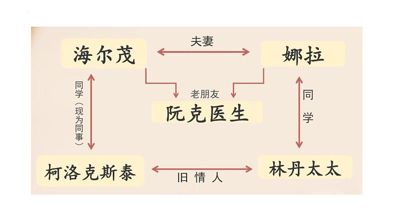 2021-2022学年统编版高中语文选择性必修中册12《 玩偶之家》 课件39张第4页