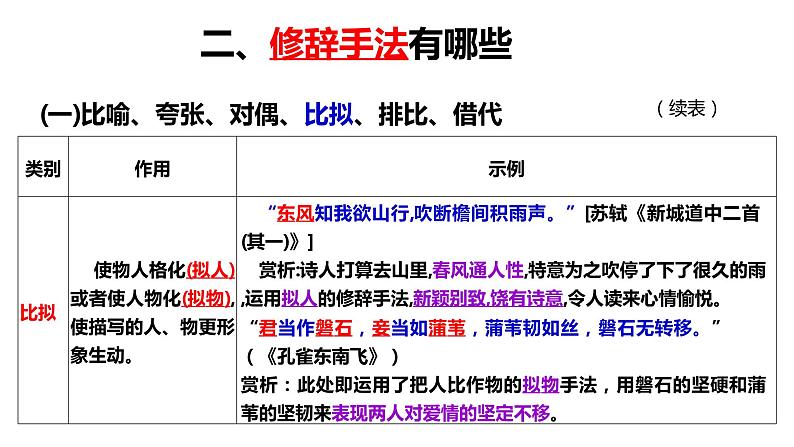 高考1.1鉴赏古代诗歌的修辞手法 课件05