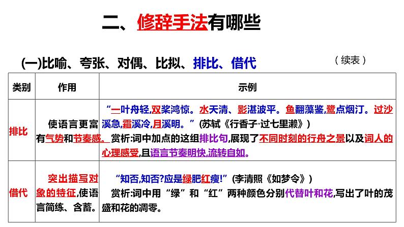 高考1.1鉴赏古代诗歌的修辞手法 课件06