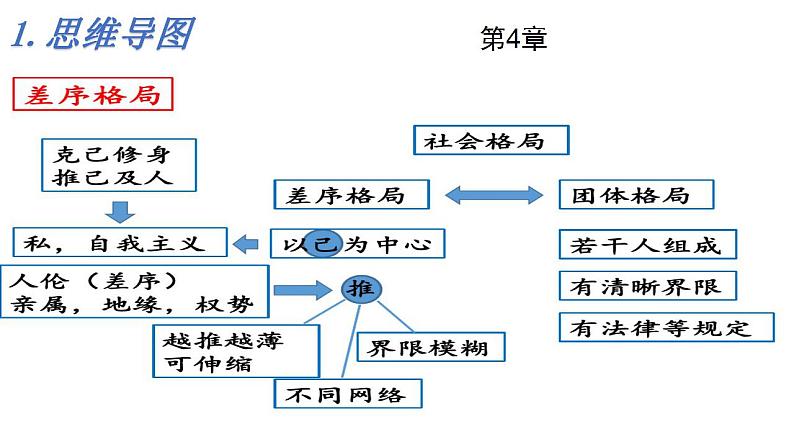 2022-2023学年统编版高中语文必修上册《乡土中国》之《差序格局》课件60张03