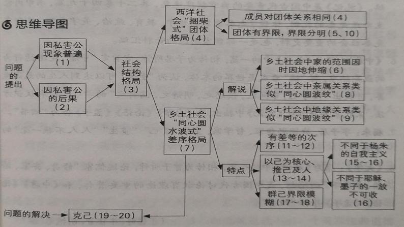 2022-2023学年统编版高中语文必修上册《乡土中国》之《差序格局》课件60张04