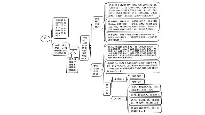 2022-2023学年统编版高中语文必修上册《乡土中国》之《差序格局》课件60张05