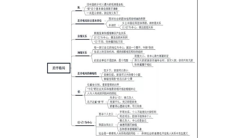 2022-2023学年统编版高中语文必修上册《乡土中国》之《差序格局》课件60张06