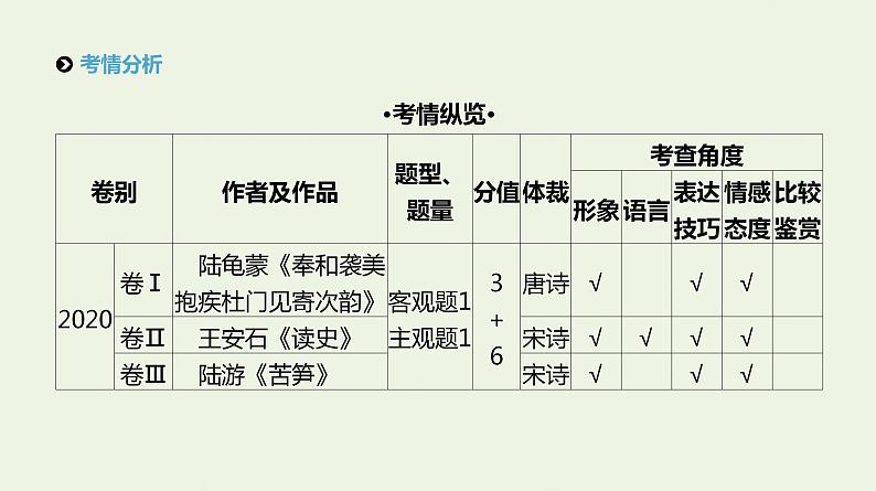 高考语文二轮复习专题6古代诗歌阅读课件第2页