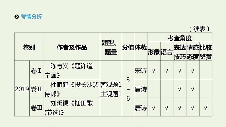 高考语文二轮复习专题6古代诗歌阅读课件第3页