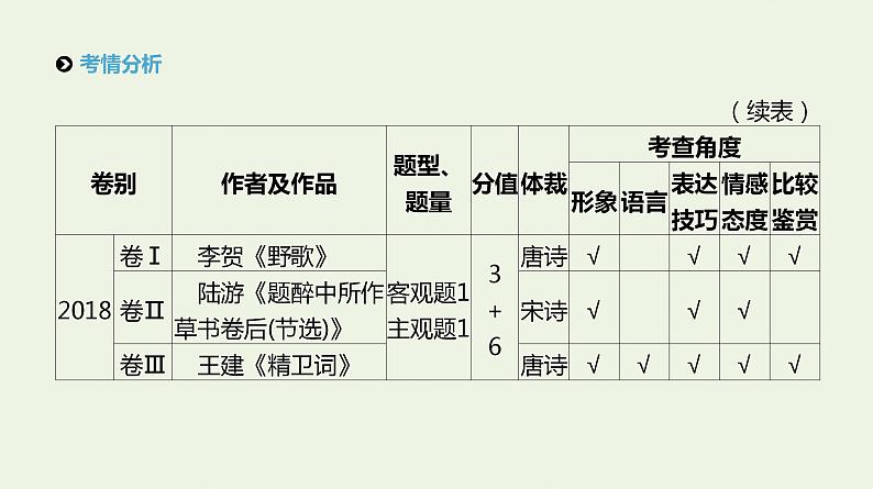 高考语文二轮复习专题6古代诗歌阅读课件第4页