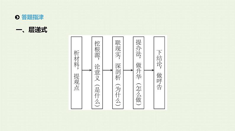 高考语文二轮复习专题10结构严谨思路明课件第2页