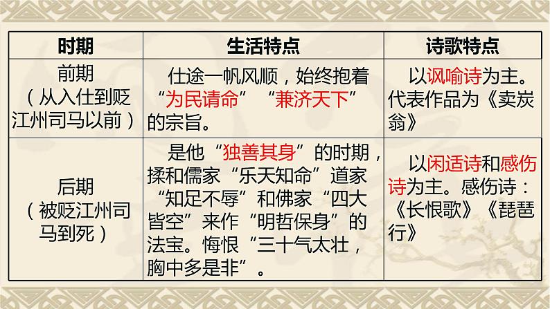 2022-2023学年统编版高中语文必修上册8.3《琵琶行（并序）》课件43张第3页