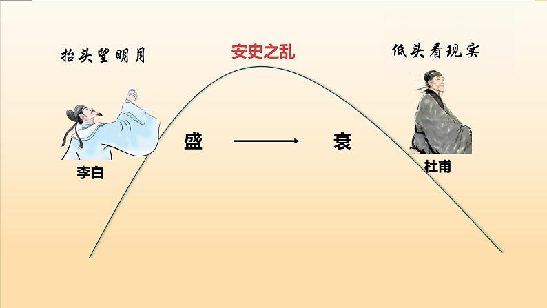 2022-2023学年统编版高中语文必修上册8.2《登高》课件42张第2页