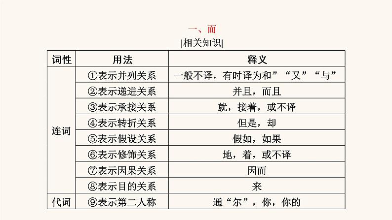 高考语文二轮复习2古代诗文阅读专题1考点2理解文言虚词的含义课件第4页