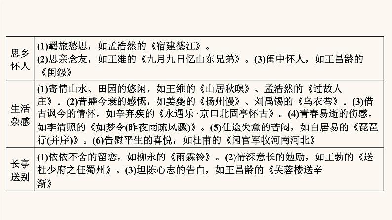 高考语文二轮复习2古代诗文阅读专题2考点4评价古代诗歌的思想内容课件第7页