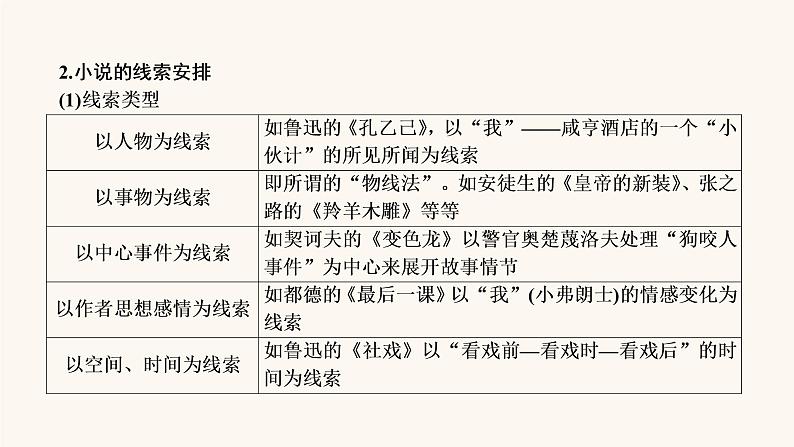 高考语文二轮复习3现代文阅读专题3考点1小说的情节结构课件第7页