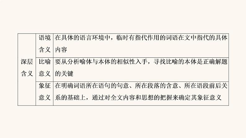 高考语文二轮复习3现代文阅读专题3考点4小说的语言与文体特征课件第7页