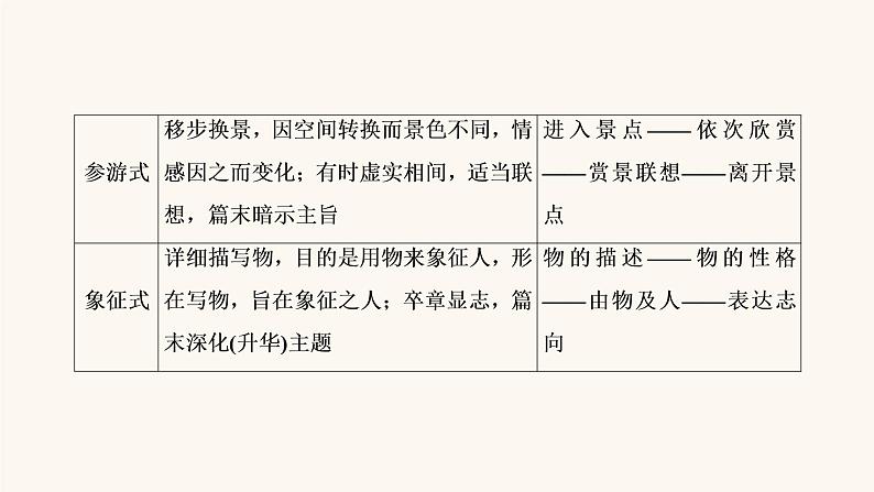 高考语文二轮复习3现代文阅读专题4考点1分析散文结构的艺术课件06