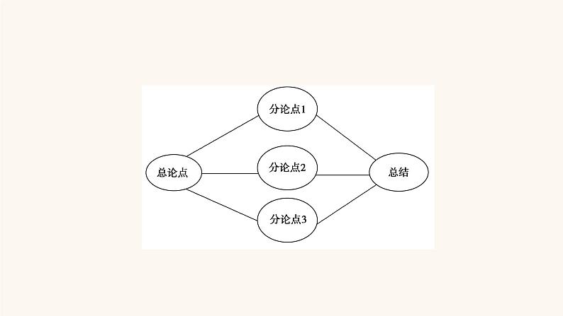 高考语文二轮复习4写作专题31并列式总分总结构课件第6页