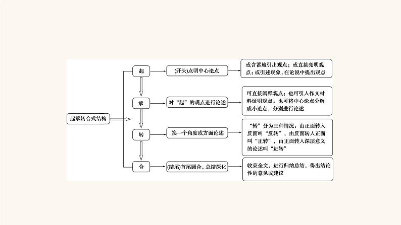 高考语文二轮复习4写作专题33起承转合式结构课件第5页