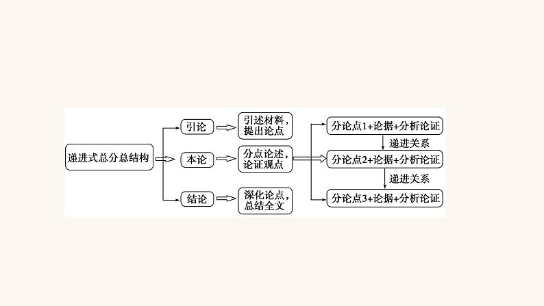 高考语文二轮复习4写作专题34递进式总分总结构课件第5页