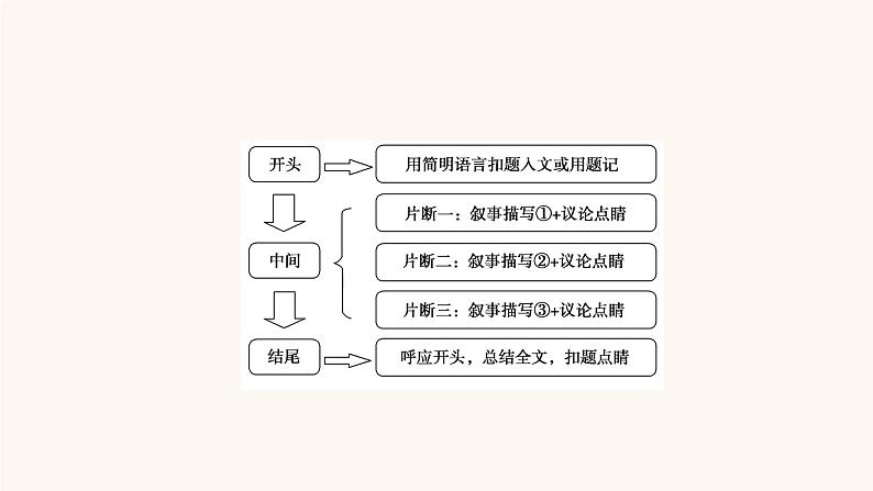 高考语文二轮复习4写作专题35“一线串珠”式结构课件第6页