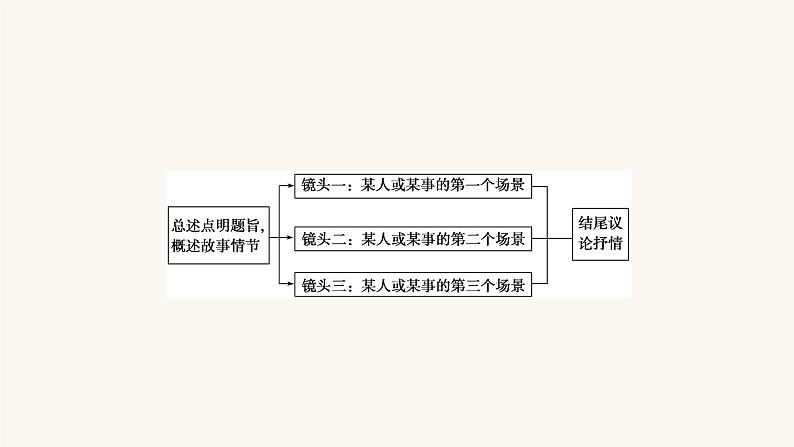 高考语文二轮复习4写作专题36镜头组合式结构课件第5页