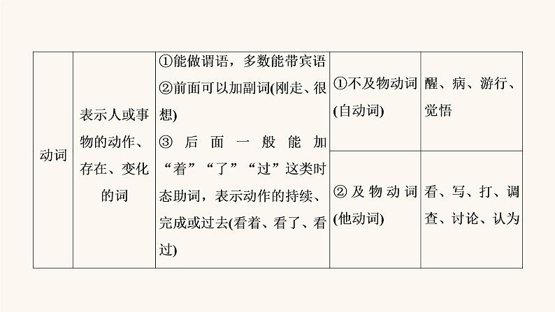 高考语文二轮复习1语言文字运用专题1微课1现代汉语语法小常识课件第8页