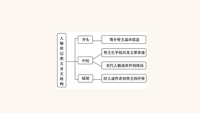 高考语文二轮复习2古代诗文阅读专题1微课3史传类文本的读文技巧课件第7页