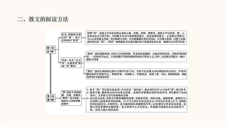 高考语文二轮复习3现代文阅读专题4微课8串“形”聚“神”精读散文课件第8页