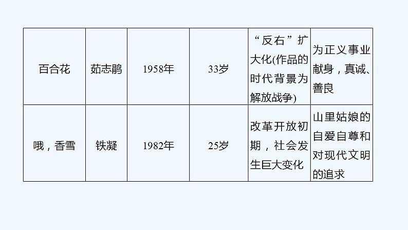 【最新版】高中语文必修上册单元学习任务第6页