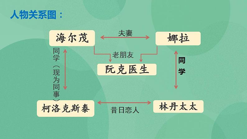 统编版高中语文选择性必修中册12.《玩偶之家(节选)》课件06