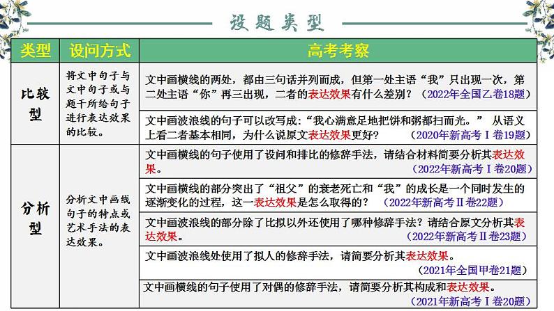 2023届高考语文一轮复习：语言文字运用之句子的表达效果课件45张第4页