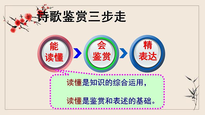 2023届高考语文复习“八读法”快速读懂古诗词课件107张第4页