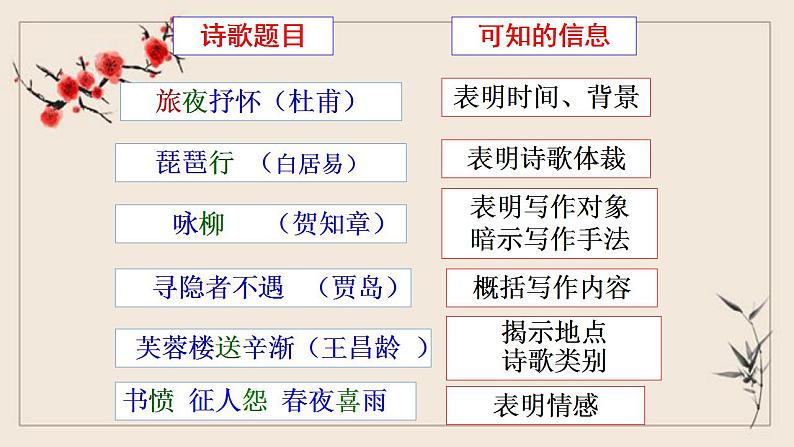 2023届高考语文复习“八读法”快速读懂古诗词课件107张第6页