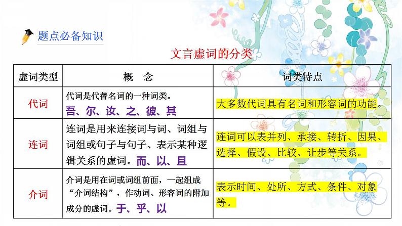 2023届高考文言文复习专题：文言虚词讲练（一）课件27张第5页