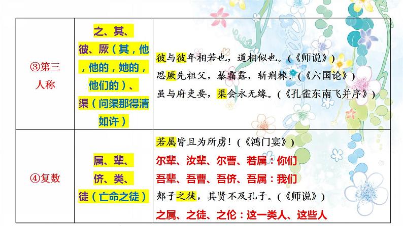 2023届高考文言文复习专题：文言虚词讲练（一）课件27张第8页