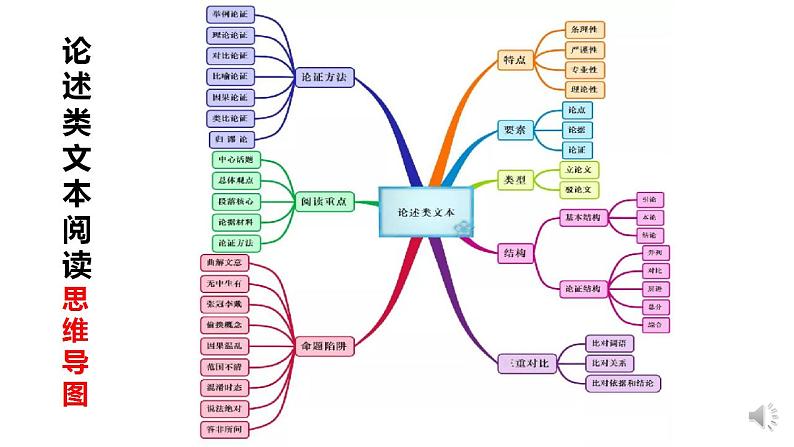 2022届高考专题复习：论述类文本阅读主观题之论证特点 课件23张06