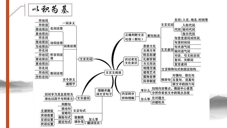 2023届高考语文复习-文言文阅读指导 课件36张第5页