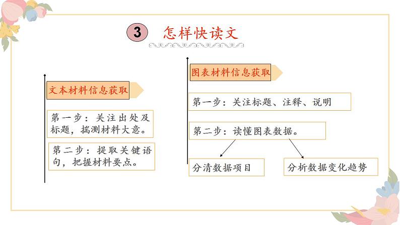 2023年高考一轮复习：实用类文本阅读 课件22张05