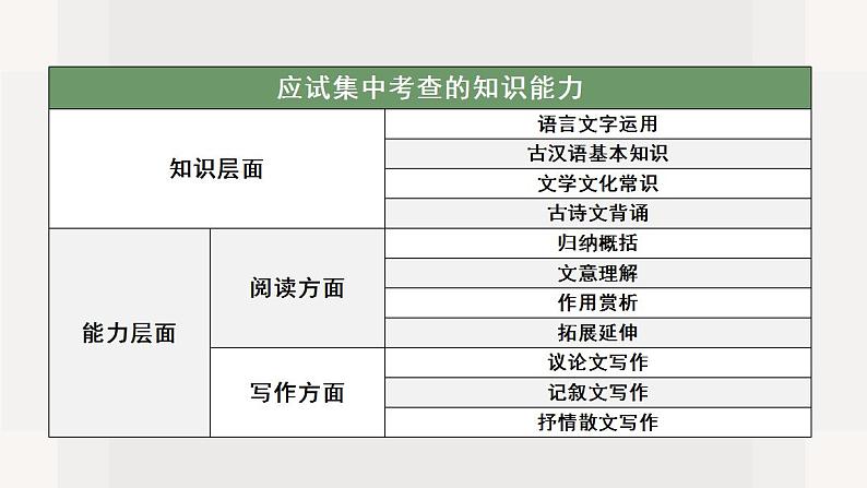 2023届高三语文一轮复习备考策略及方法指导 课件56张第5页