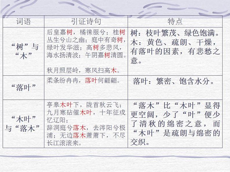 2021-2022学年统编版高中语文必修下册9《说_“木叶”》课件27张第8页