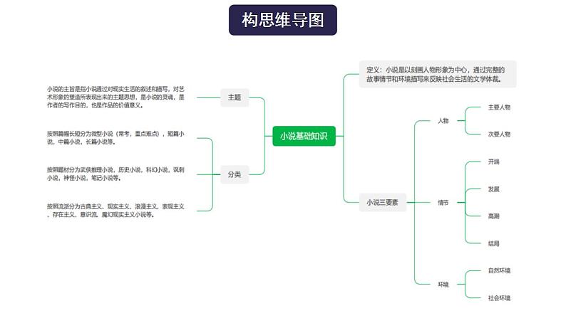 高考语文一轮复习 专题一 前言 小说基础知识（讲）课件第5页