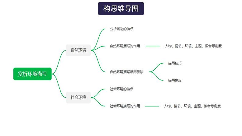 高考语文一轮复习 专题一 第3讲 赏析环境描写（讲） 课件第4页