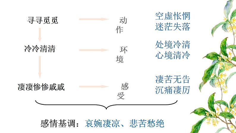 2021-2022学年统编版高中语文必修上册9.3《声声慢》课件26张第7页