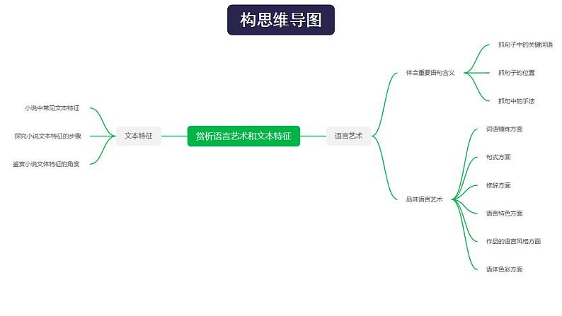 高考语文一轮复习 专题一 第4讲 赏析语言艺术和文本特征（讲） 课件第4页