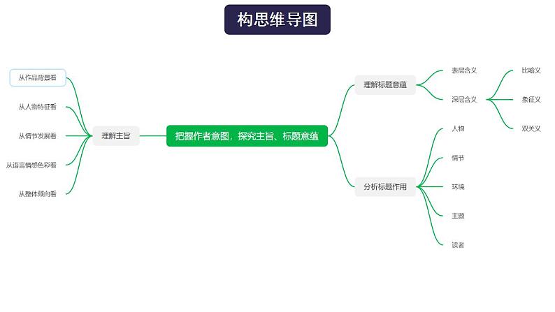 高考语文一轮复习 专题一 第5讲 把握作者意图，探究主旨，标题意蕴（讲） 课件第4页