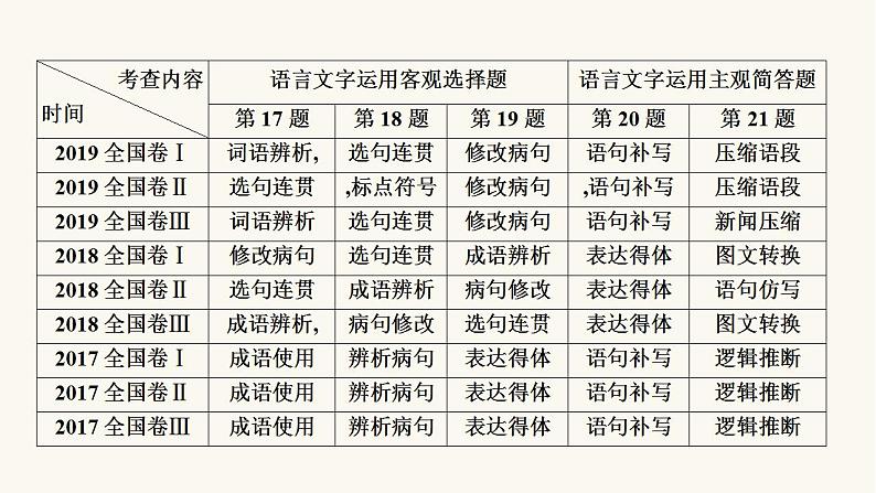 高考语文二轮复习1语言文字运用课件第3页