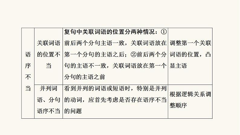 高考语文二轮复习1语言文字运用专题1考点2辨析并修改病句课件第6页