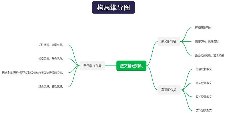 高考语文一轮复习 专题二 前言 散文基础知识（讲） 课件第5页