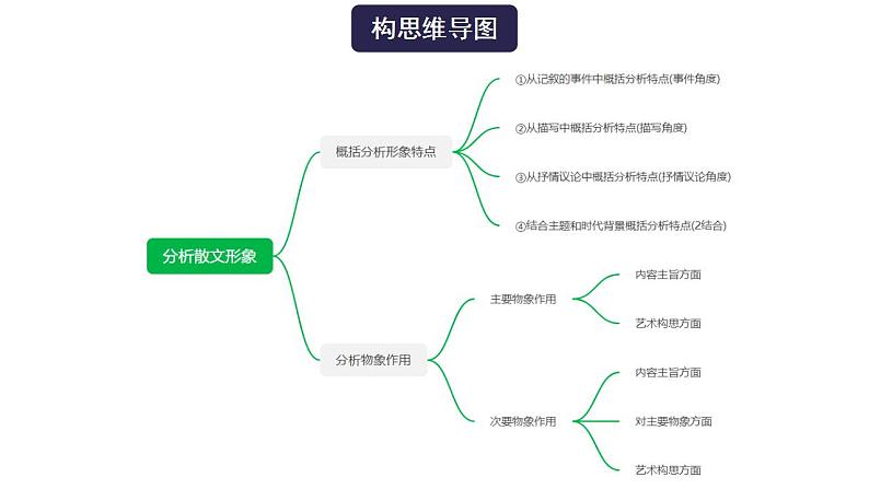 高考语文一轮复习 专题二 第3讲 分析形象（讲） 课件第4页